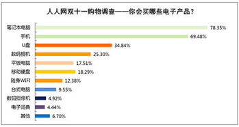 雙十一促銷乏力，七成大學生暫緩電子產品更新